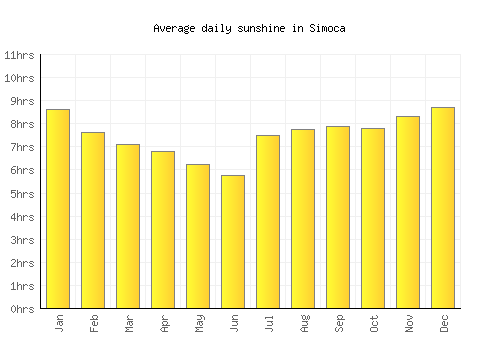 Simoca average daily sunshine chart
