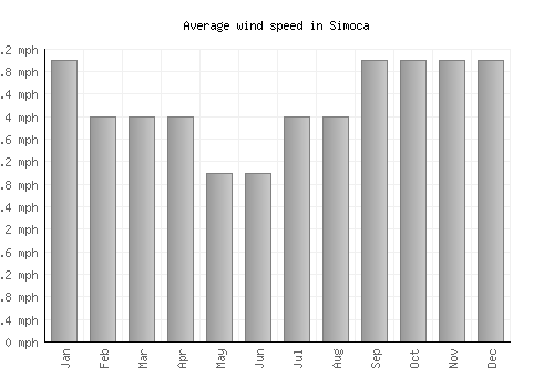 Simoca average winspeed by month (mph)