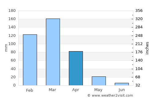 Simões average rain in April