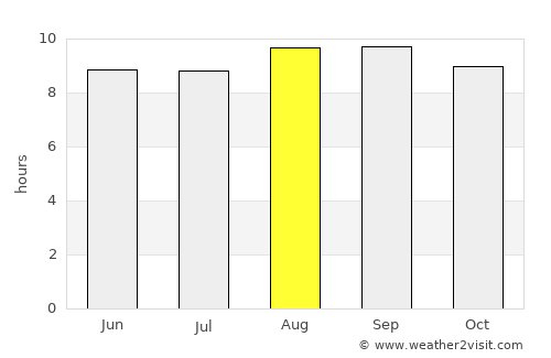 Simões average rain in August
