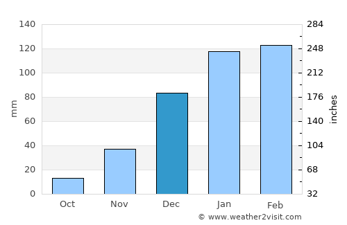 Simões average rain in December
