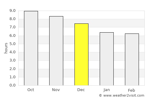 Simões average rain in December