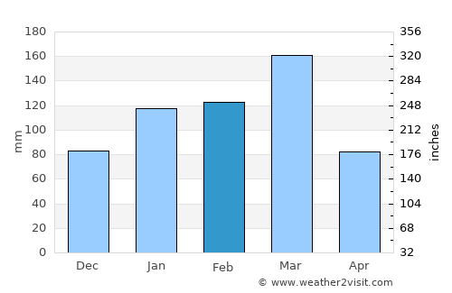Simões average rain in February