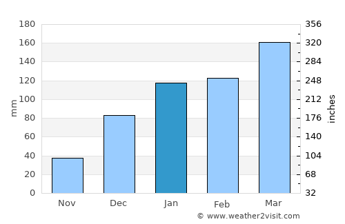 Simões average rain in January