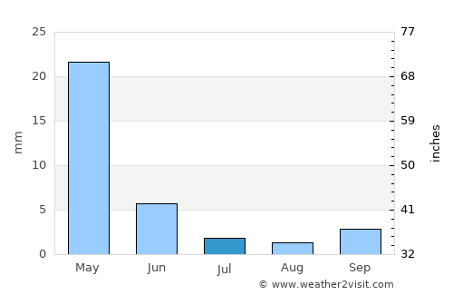 Simões average rain in July