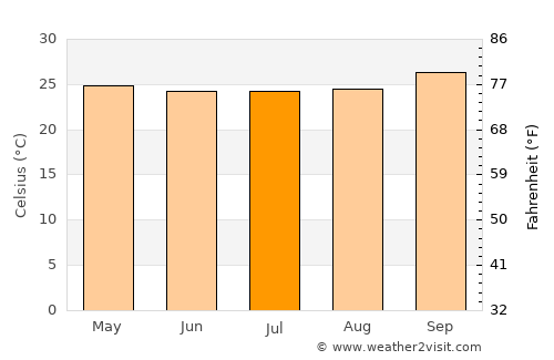 Simões average temperature in July