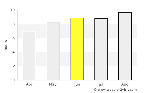 Simões average rain in June