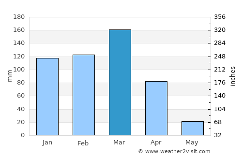 Simões average rain in March