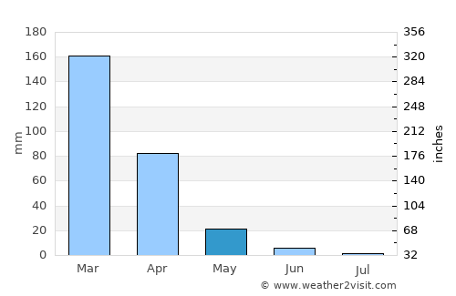 Simões average rain in May