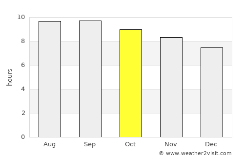 Simões average rain in October