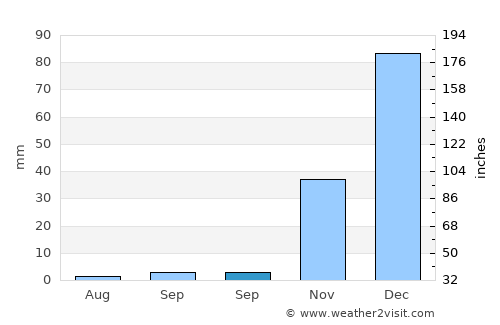 Simões average rain in September