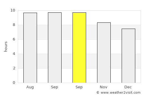 Simões average rain in September