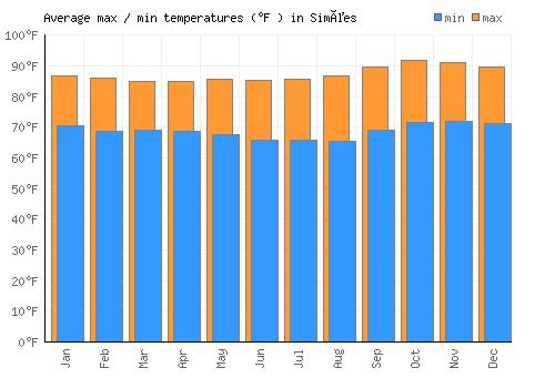Simões average minimum / maximum temperatures (Fahrenheit)