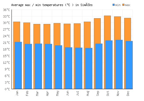 Simões average minimum / maximum temperatures (Celsius)