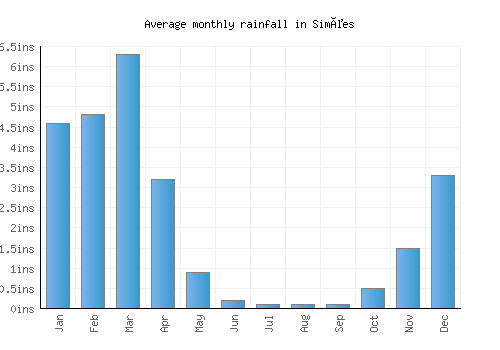 Simões monthly rainfall chart (inches)