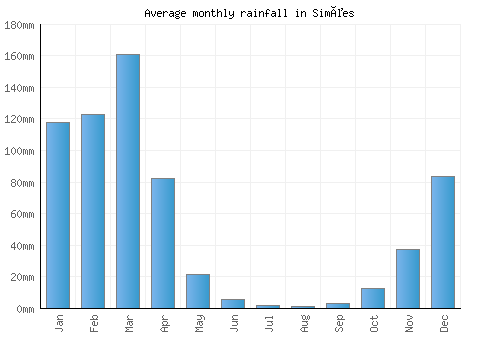 Simões monthly rainfall chart (mm)
