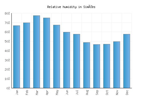 Simões relative humidity averages