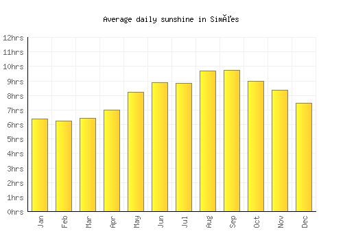 Simões average daily sunshine chart