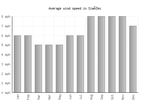 Simões average winspeed by month (mph)