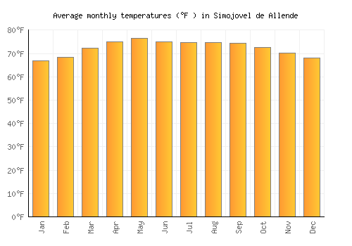 Simojovel de Allende average temperature chart (Fahrenheit)