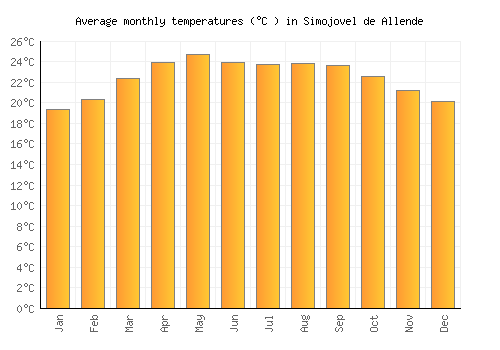 Simojovel de Allende average temperature chart (Celsius)