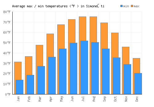 Simoneşti average minimum / maximum temperatures (Fahrenheit)