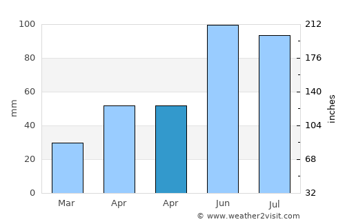 Simoneşti average rain in April