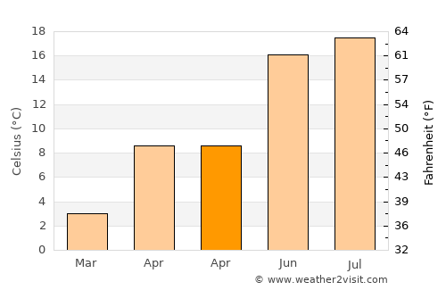 Simoneşti average temperature in April