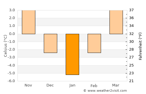 Simoneşti average temperature in January