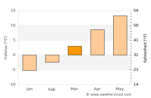 Simoneşti average temperature in March