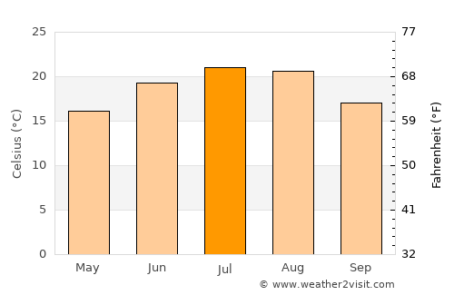 Simontornya average temperature in July