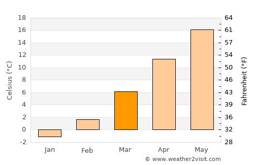 Simontornya average temperature in March