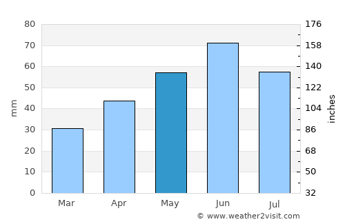 Simontornya average rain in May