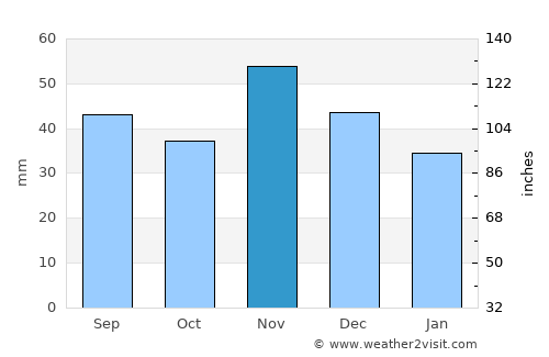 Simontornya average rain in November