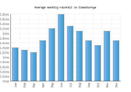 Simontornya monthly rainfall chart (inches)