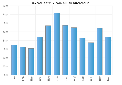 Simontornya monthly rainfall chart (mm)