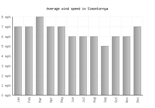 Simontornya average winspeed by month (mph)