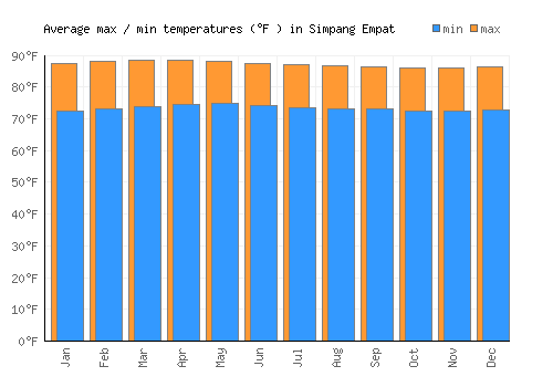 Simpang Empat average minimum / maximum temperatures (Fahrenheit)