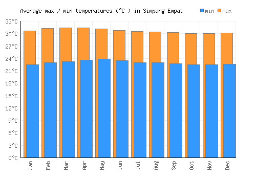 Simpang Empat average minimum / maximum temperatures (Celsius)