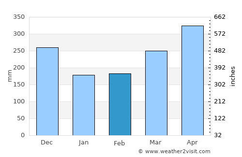 Simpang Empat average rain in February