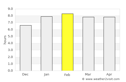 Simpang Empat average rain in February
