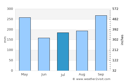 Simpang Empat average rain in July