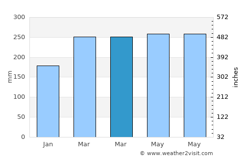 Simpang Empat average rain in March