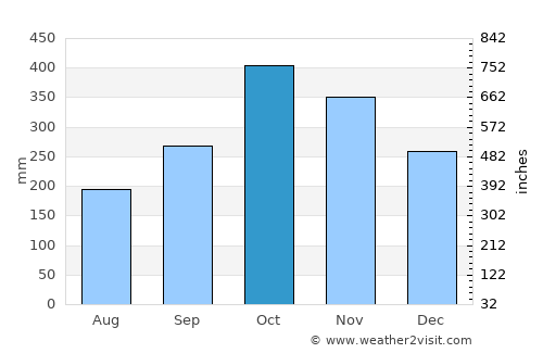 Simpang Empat average rain in October