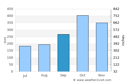 Simpang Empat average rain in September