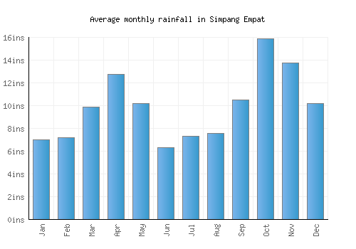 Simpang Empat monthly rainfall chart (inches)