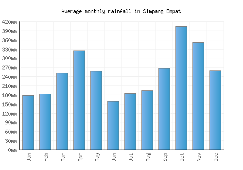 Simpang Empat monthly rainfall chart (mm)
