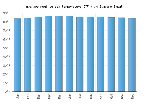 Simpang Empat average sea temperature chart (Fahrenheit)