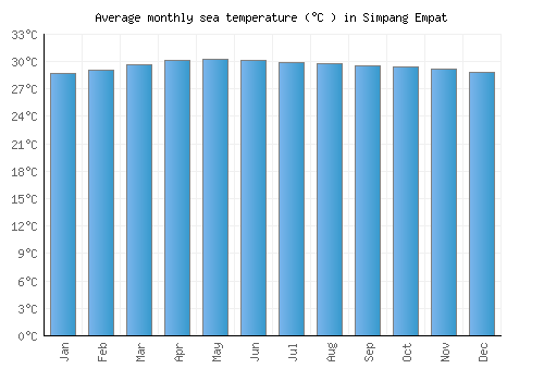 Simpang Empat average sea temperature chart (Celsius)