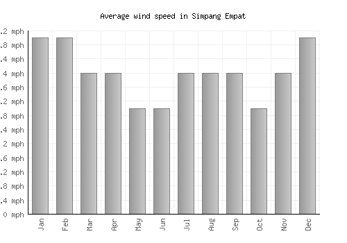 Simpang Empat average winspeed by month (mph)